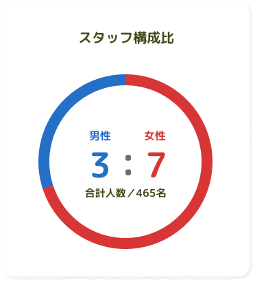 スタッフ構成比