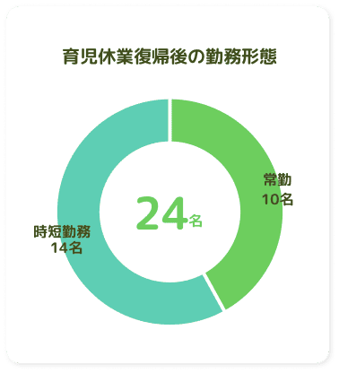 育児休業復職後の勤務形態