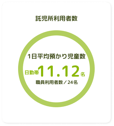 託児所利用者数