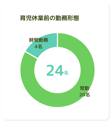 育児休業前の勤務形態