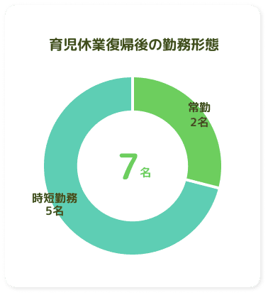 育児休業復職後の勤務形態