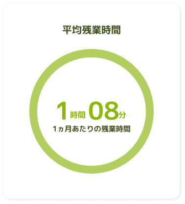 平均残業時間