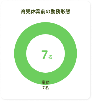 育児休業前の勤務形態