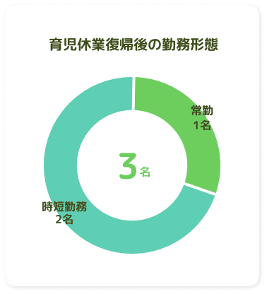 育児休業復職後の勤務形態