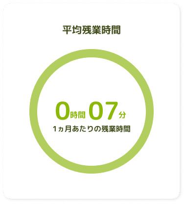 平均残業時間