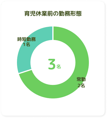 育児休業前の勤務形態