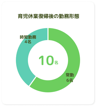 育児休業復職後の勤務形態