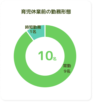 育児休業前の勤務形態