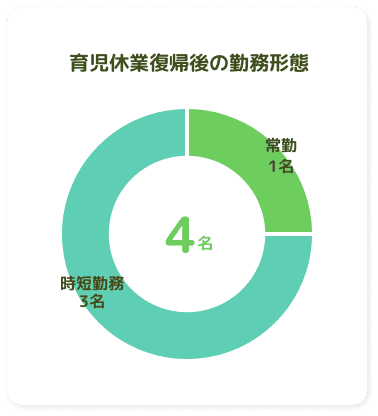 育児休業復職後の勤務形態