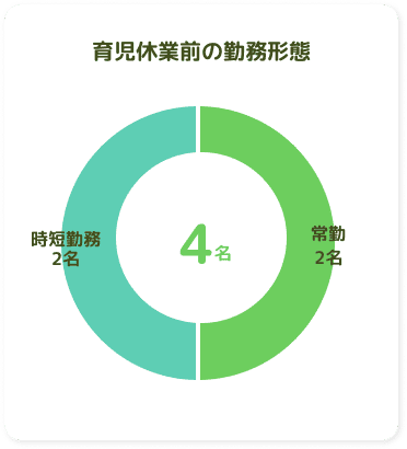 育児休業前の勤務形態