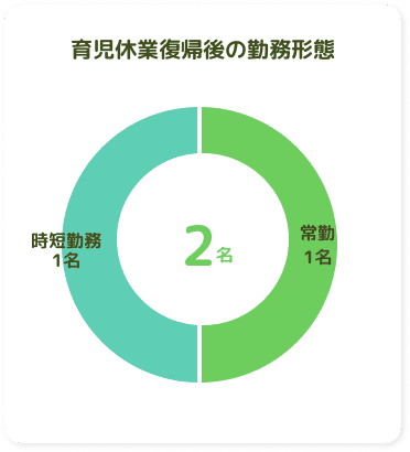 育児休業復職後の勤務形態