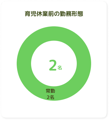 育児休業前の勤務形態