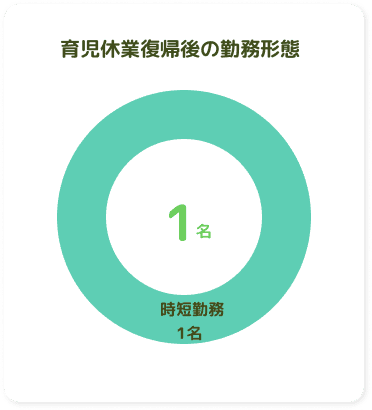 育児休業復職後の勤務形態