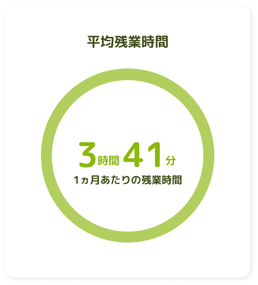 平均残業時間