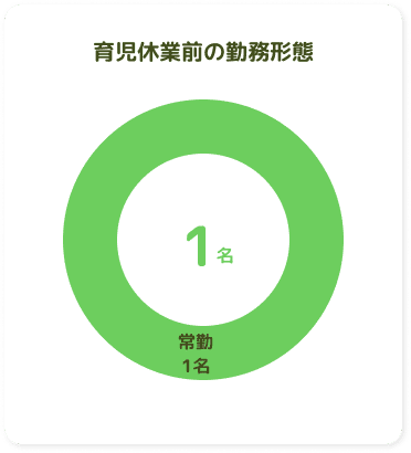 育児休業前の勤務形態