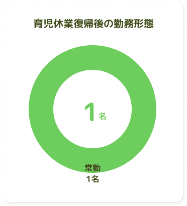 育児休業復職後の勤務形態