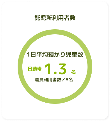 託児所利用者数