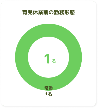 育児休業前の勤務形態