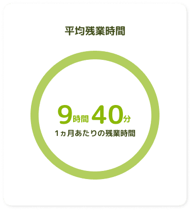 平均残業時間