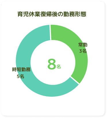 育児休業復職後の勤務形態