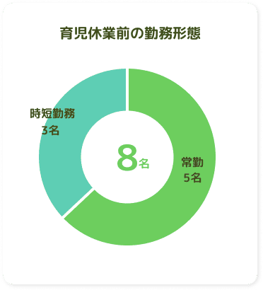 育児休業前の勤務形態