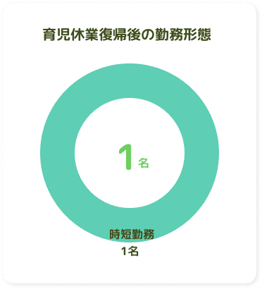 育児休業復職後の勤務形態