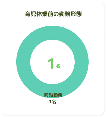 育児休業前の勤務形態