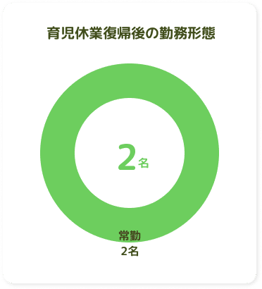 育児休業復職後の勤務形態