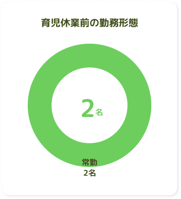 育児休業前の勤務形態