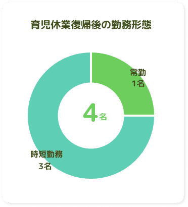 育児休業復職後の勤務形態