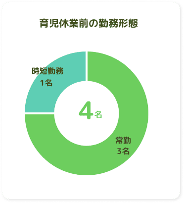 育児休業前の勤務形態