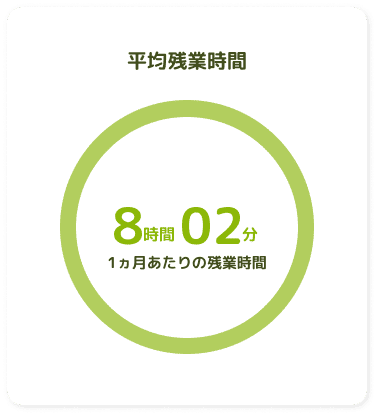 平均残業時間