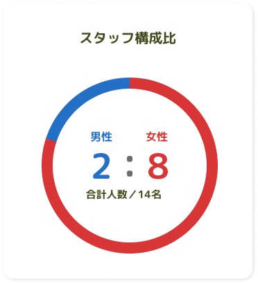 スタッフ構成比