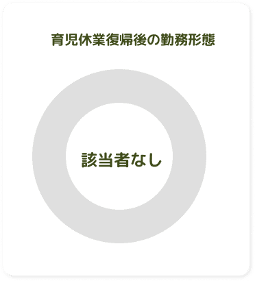 育児休業復職後の勤務形態