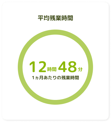 平均残業時間