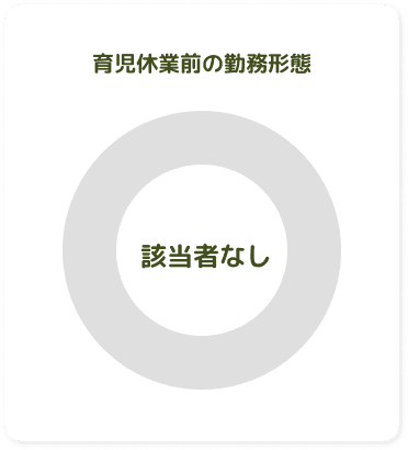 育児休業前の勤務形態