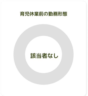 育児休業前の勤務形態