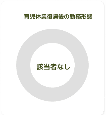 育児休業復職後の勤務形態