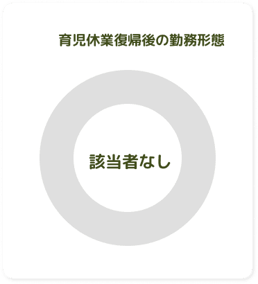 育児休業復職後の勤務形態