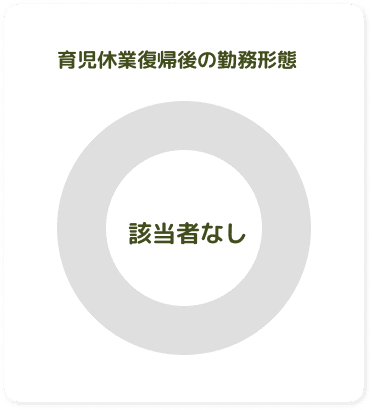 育児休業復職後の勤務形態