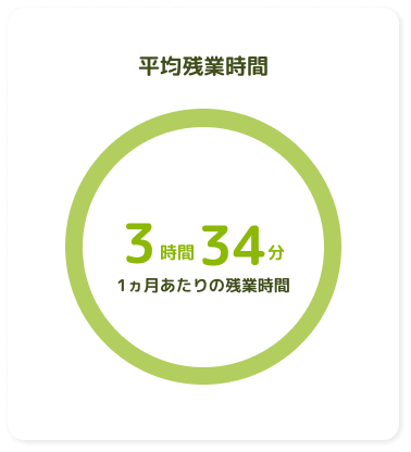 平均残業時間