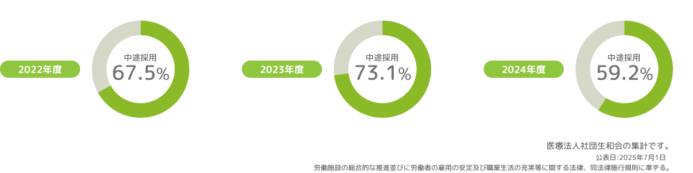 正規雇用労働者の中途採用比率
