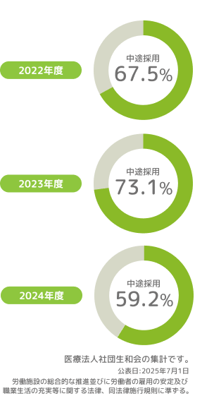 正規雇用労働者の中途採用比率