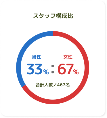 スタッフ構成比