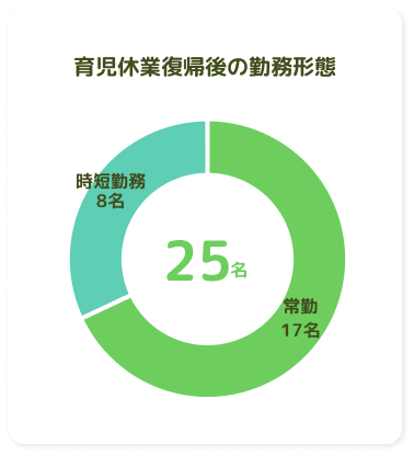 育児休業復職後の勤務形態