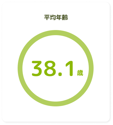 平均年齢