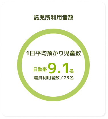 託児所利用者数