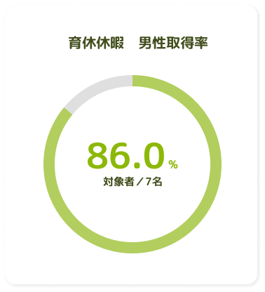 育児休暇 男性取得率