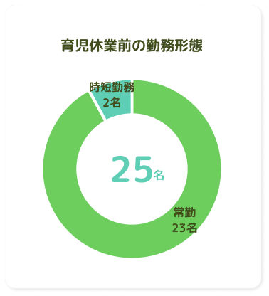 育児休業前の勤務形態