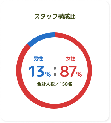 スタッフ構成比